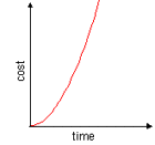 exponential costs and delays